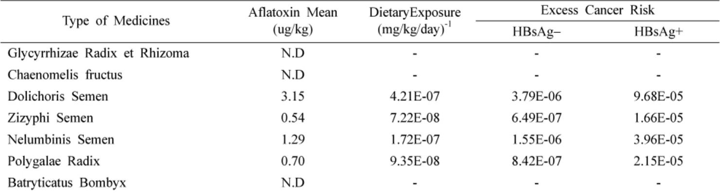 Table VI. Excess canser risk for primary liver cancer due to dietary exposure by aflatoxin B1 Type of Medicines Aflatoxin Mean