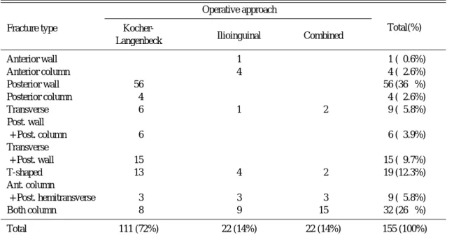 Table 1. Operative approach for each fracture type