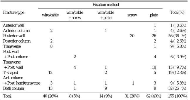 Table 2. Method of fixation