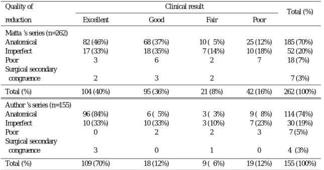 Table 3. Clinical results according to quality of reduction