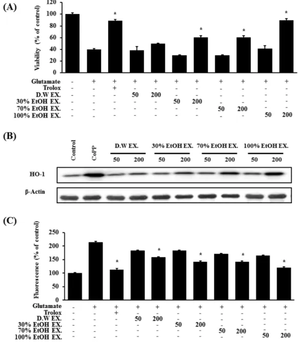 Fig. 1. Effects of GL ethanol extract in a variety of concentration on glutamate-induced oxidative neurotoxicity and inhibition of reactive oxygen species generation and expression of HO-1