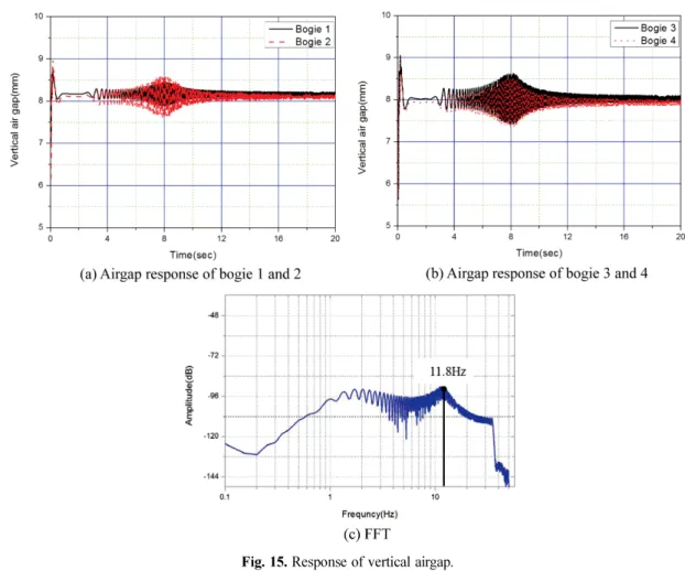 Fig. 15. Response of vertical airgap.