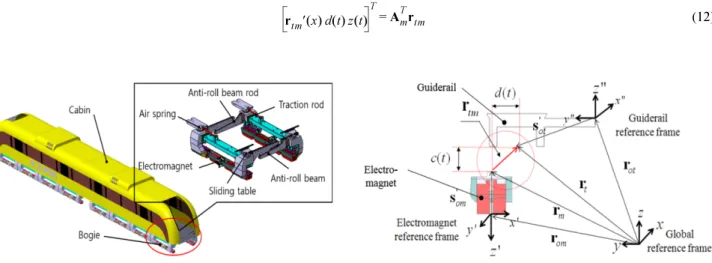 Fig. 4. Maglev vehicle model based on multibody dynamics. Fig. 5. Definition of vectors with respect to electromagnet and track