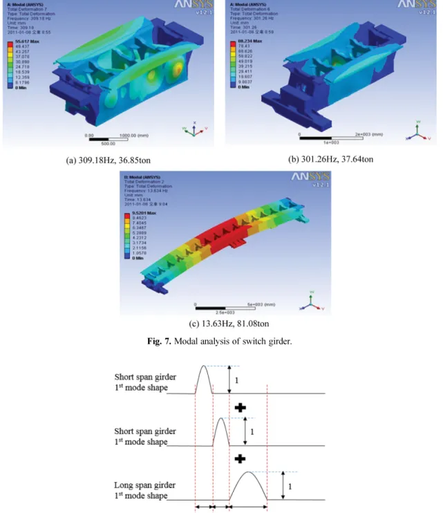 Fig. 7. Modal analysis of switch girder.