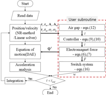Fig. 9. Analysis process of coupled model.