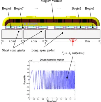 Fig. 13. Simulation conditions with respect to driven simple harmonic motion.