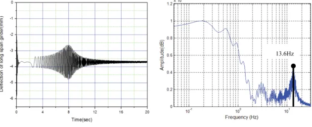 Fig. 14. Deflection of long span switch.