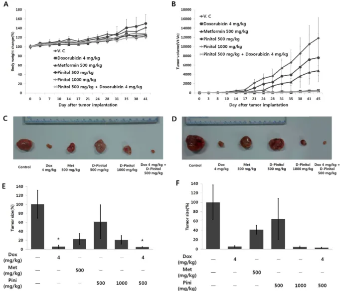 Fig. 2. Inhibition of breast tumor growth by D-pinitol in nude mouse xenograft assay. On day 0, nine million MDA-MB-231 cell were implanted subcutaneously into nude mouse