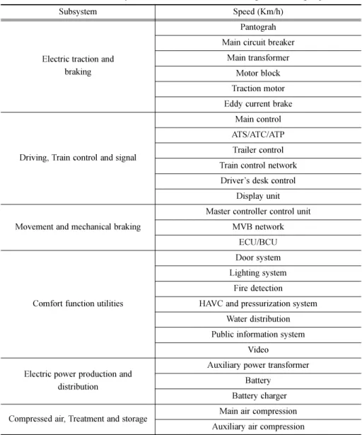 Table 1. Classification into subsystems and subassemblies of next-generation high-speed train.