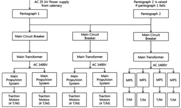 Fig. 1. Functional block diagram of electric traction and braking systems.