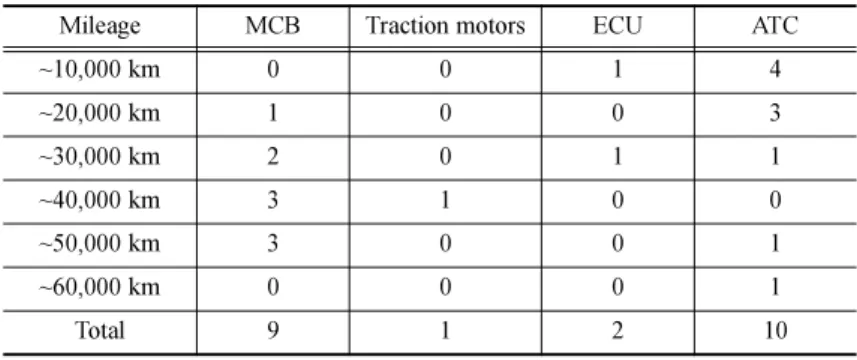 Table 2. Failure data of next-generation high-speed train.