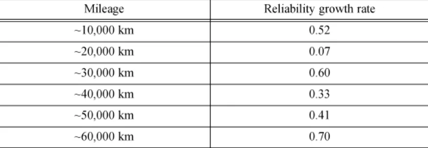 Table 4. Reliability growth rates of Sub-systems in next-generation high-speed train.