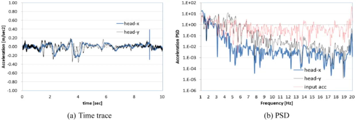 Fig. 10. Vertical acceleration of floor.