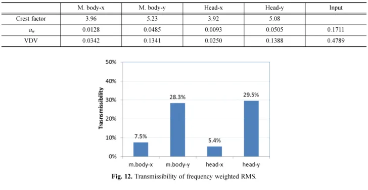 Table 3. Frequency weighted RMS changes due to parameter changes.
