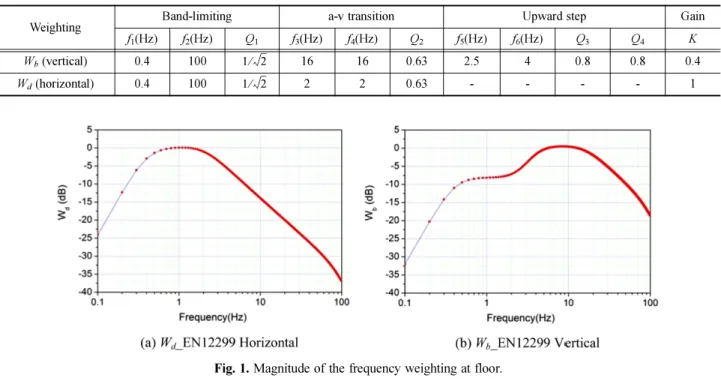 Table 3. Scale for comfort index (EN12299).