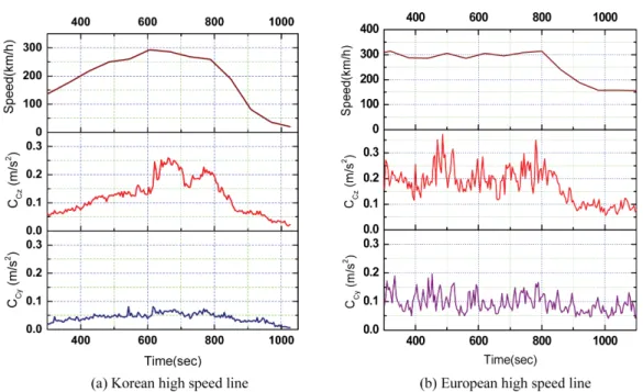 Fig. 3. Example of continuous comfort in Korean and European high speed line.