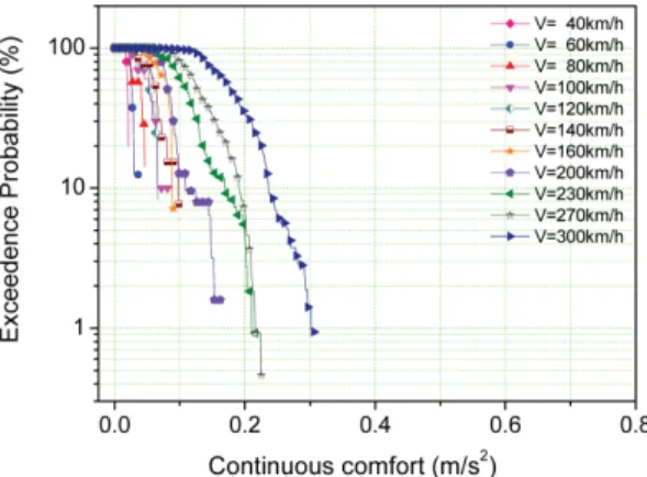 Fig. 5. Continuous comfort of European high speed line.