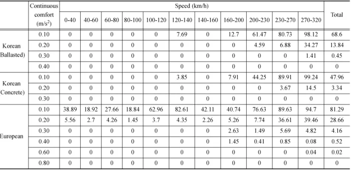 Table 6. Exceedance distribution of the vertical continuous comfort (%).