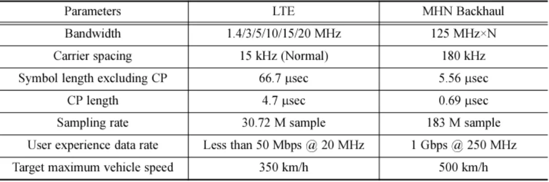 Fig. 3. Wireless backhaul system based on MHN.