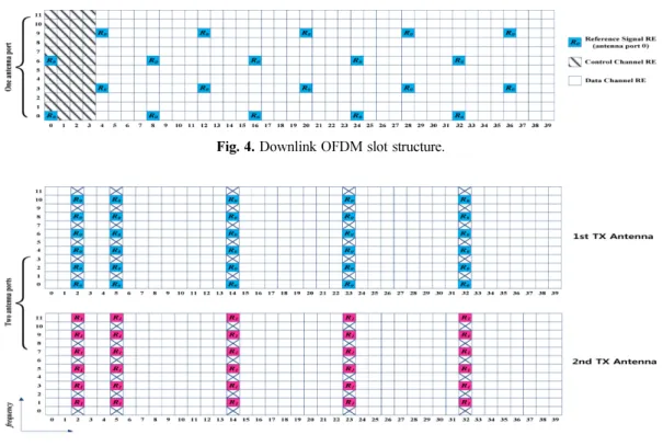 Fig. 5. Uplink OFDM slot structure.