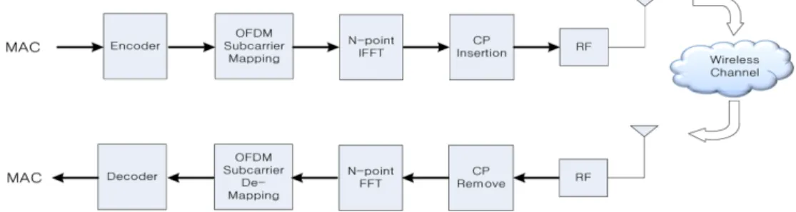 Fig. 6. Link model of MHN wireless backhaul network.