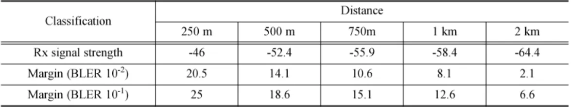 Table 4 로부터, 기지국과 이동국 간의 전송거리가 2km일 경우 1/3 code rate의 64QAM이 동작 가능하며, 대역폭 250MHz 에서 전동차  앞뒤의 이동국은 각각 400Mbps의  데이터 전송이 가능하다