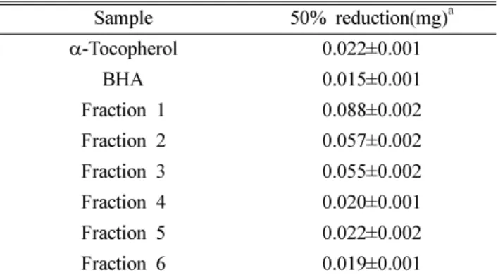 Table II. Total phenolic contents of persimmon calyx extracts on Folin- Denis methods