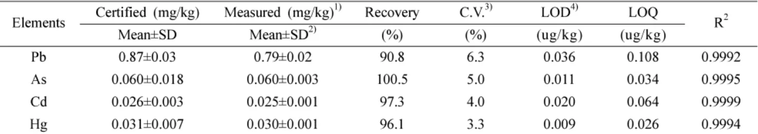 Table II. Certified concentration of constituent elements (NIST 1547, Peach leaves)