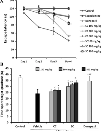Fig. 1. The effect of steamed C.lanceolata extract (SC) and common  C.lanceolata extract (CC) (100, 300 and 500 mg/kg) in the Morris water maze test