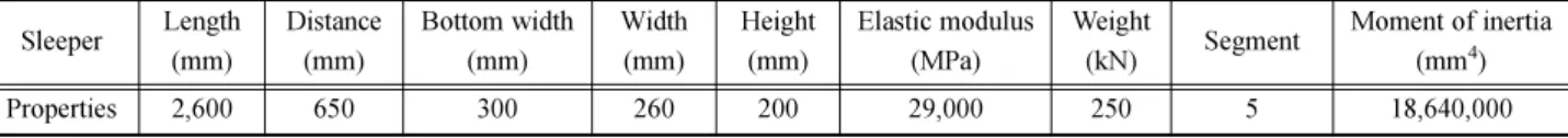 Table 3. Sleeper properties used in ABAQUS.