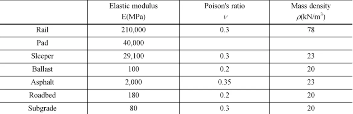 Table 4. Elastic modulus of utilized materials and layer thickness [8-11].