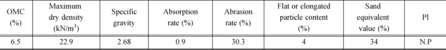 Table 8. Physical properties of asphalt mixture.