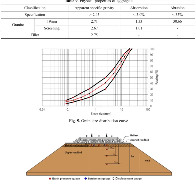 Fig. 6에  나타낸  바와  같이  강화노반  상면과  노반  깊이별  토압계(BEE-A-200KP, Kyowa) 및  변위계(DTH-A-50, Kyowa) 를  설치하였으며,  시공기면에서 0.2m, 0.6m, 1.5m, 2.4m 위치의  토압을  측정하고 AC노반  상면으로부터 0.2m 위치에서의 탄성  및  소성침하를  측정하였다