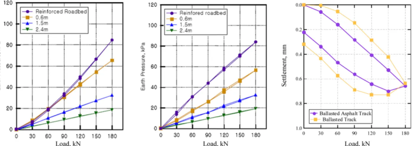 Fig. 7. Earth pressure with depth(ballasted track).