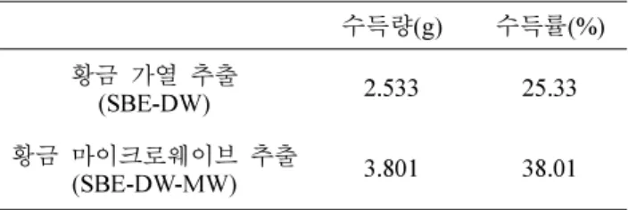 Table I. Comparison between the extract amount or yield of SBE-DW and SBE-DW-MW