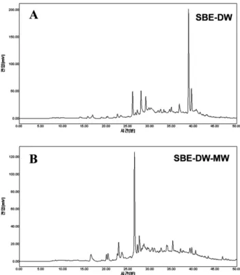 Fig. 1. HPLC chromatograms of the SBE-DW (A) and SBE- SBE-DW-MW (B).