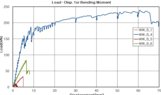Fig. 6. Displacement/cyclic loading curve. Fig. 7. Load-displacement graph of wall to wall connection for bending moment.