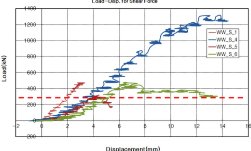Fig. 9. Load-displacement graph of wall to wall connection for shear force.