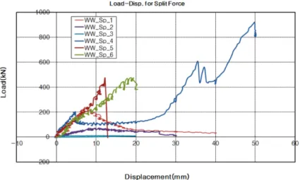 Fig. 11. Load-displacement graph of wall to wall connection for split force.