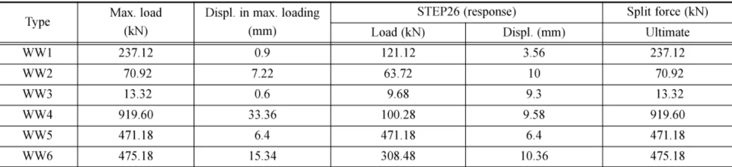 Table 4. Results of loading experiment for split force.