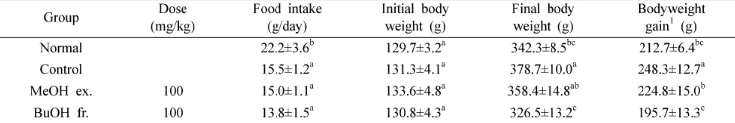 Table I. Effect of samples from G. thunbergii on food intake and body weight gain in obese rats