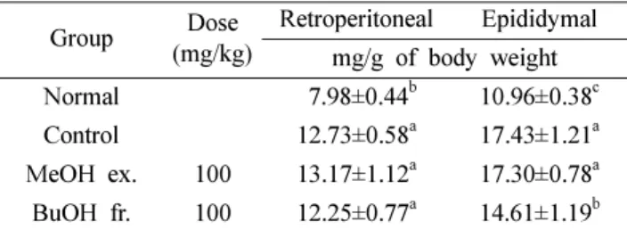 Table III. Effect of samples from G. thunbergii on lipid profiles of obese rats