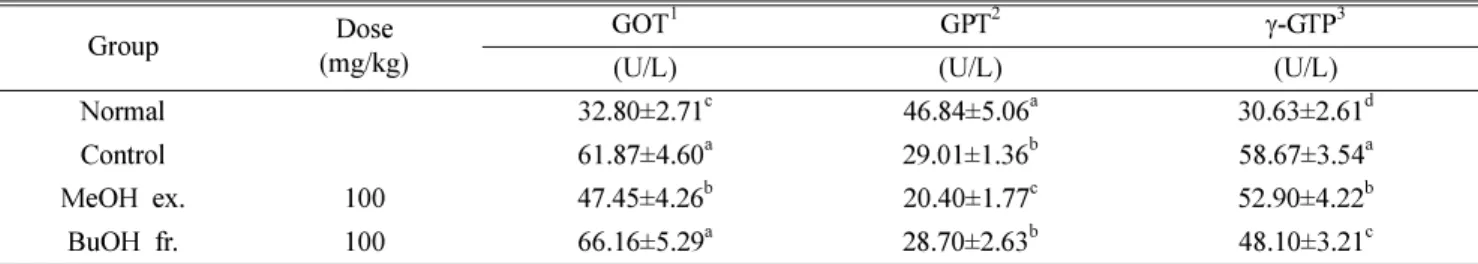 Table V. Effect of samples from G. thunbergii on lipids content in liver homogenate