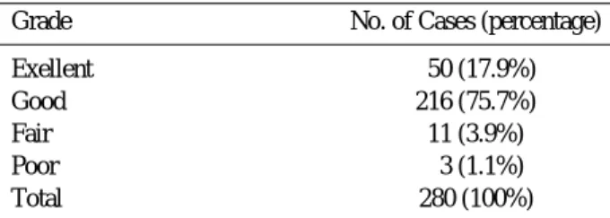 Table 3. Results according to HSS knee sccore