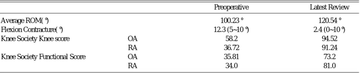 Table 1. Summary of Clinical Data (p<0.05)