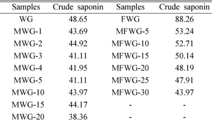 Fig. 2. HPLC chromatogram of ginsenosides in the microwave and vinegar processed White ginseng radices.