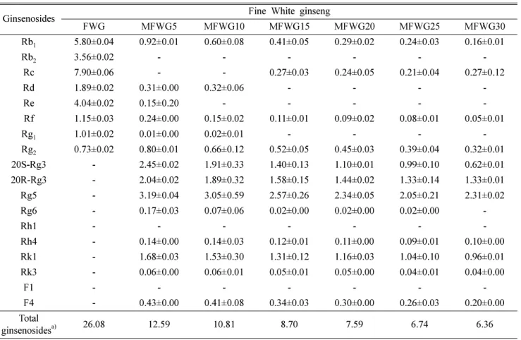 Table IV. The ginsenoside composition of the microwave and vinegar processed Fine White ginseng extracts over time (%,w/w)