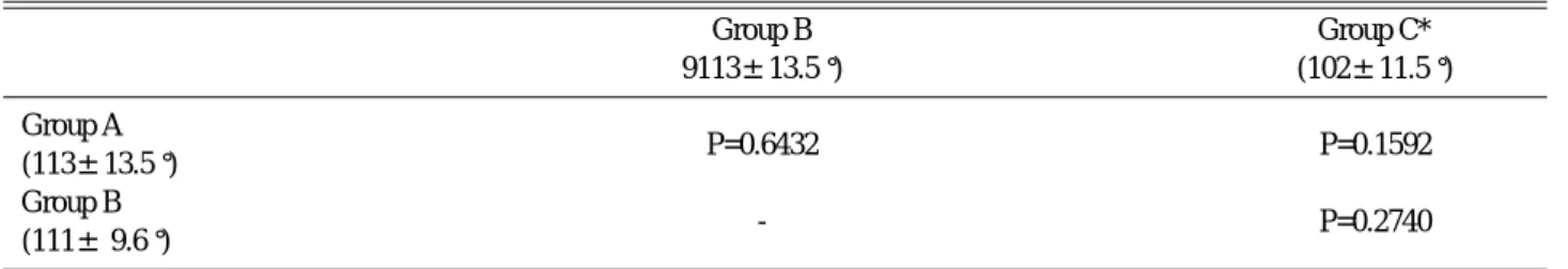 Table 3. Comparison by Wilcoxon-two sample test(P<0.05) in 2 years after TKA