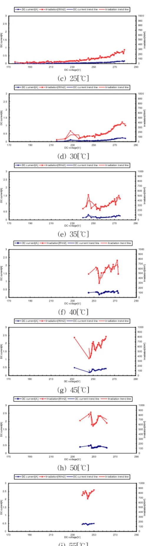 Fig.  1  I-V  characteristics  according  to  module  temperature