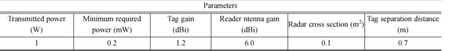 Table 1. RFID system Parameters Transmitted power (W) Minimum required power (mW) Tag gain (dBi)
